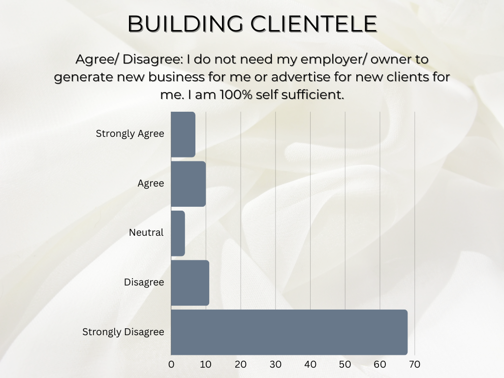 graph demonstrating hybrid salon professionals hiring facts concerning a clientele