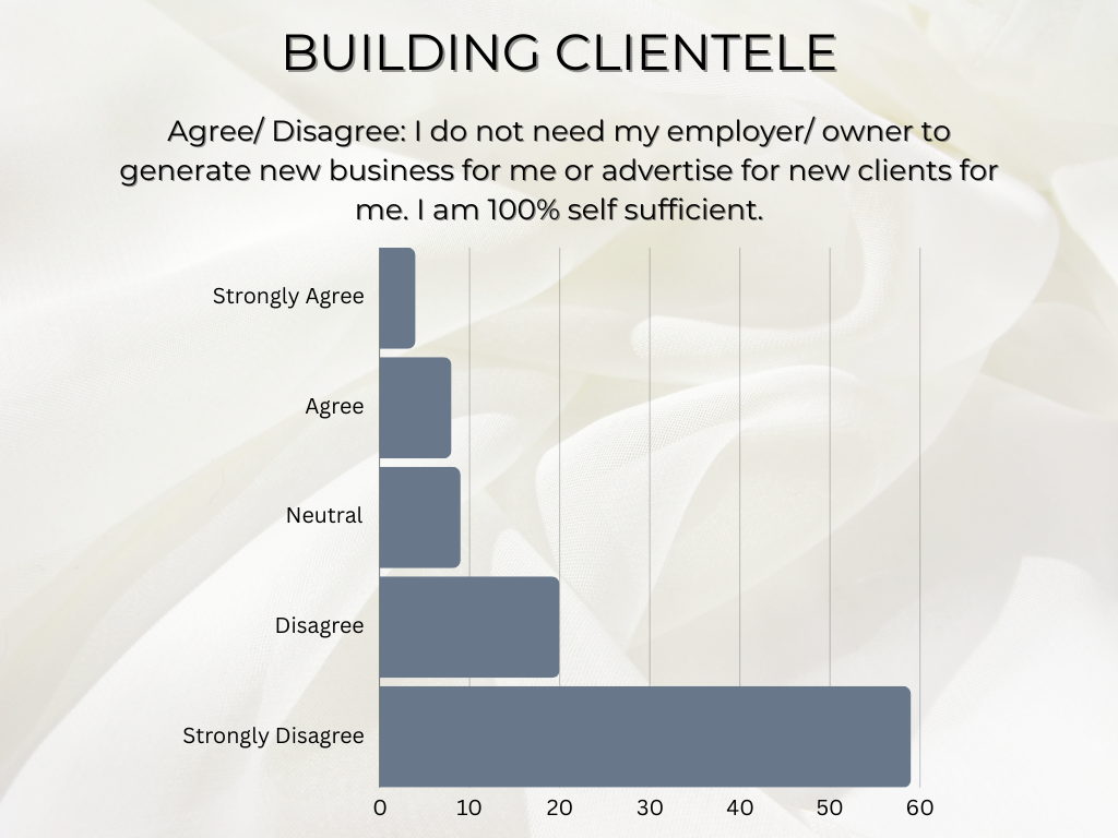 chart showing how many clients beauty school students keep after school
