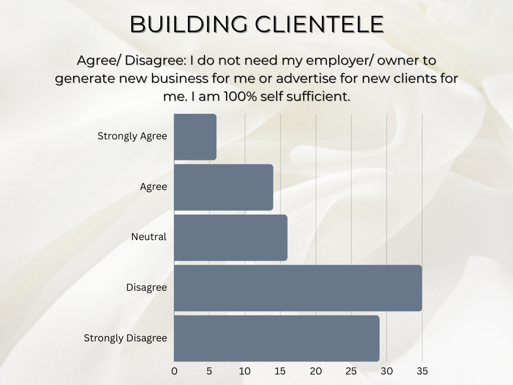 graph showing how beauty school graduates do not have enough clientele to support renting a salon suite