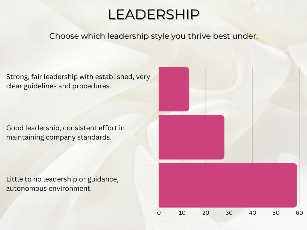 graph demonstrating how beauty school grads who want to rent salon suited need a hands off leadership approach