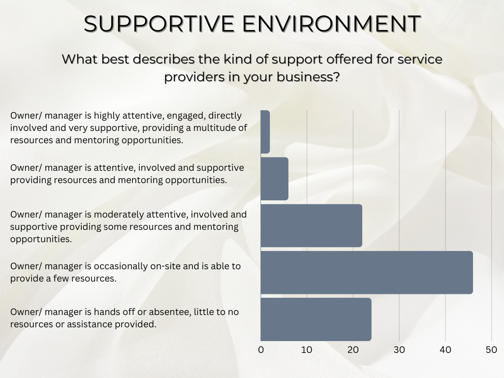 salon industry support given stats