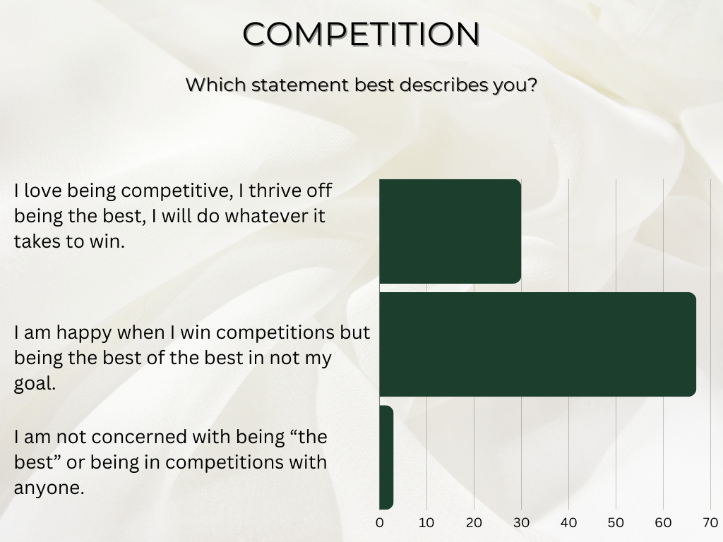 graph demonstrating how much beauty school students like to compete