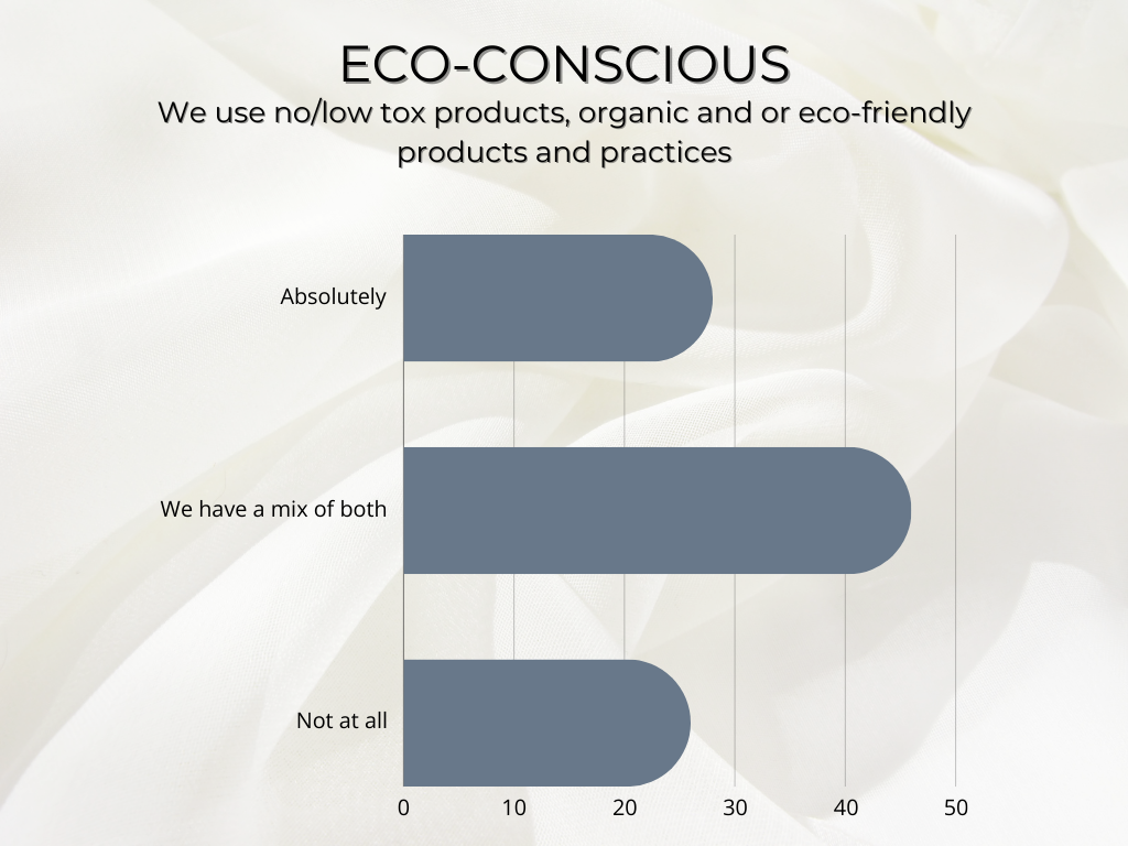 statistics that demonstrate a change in low tox product usage in modern day salons