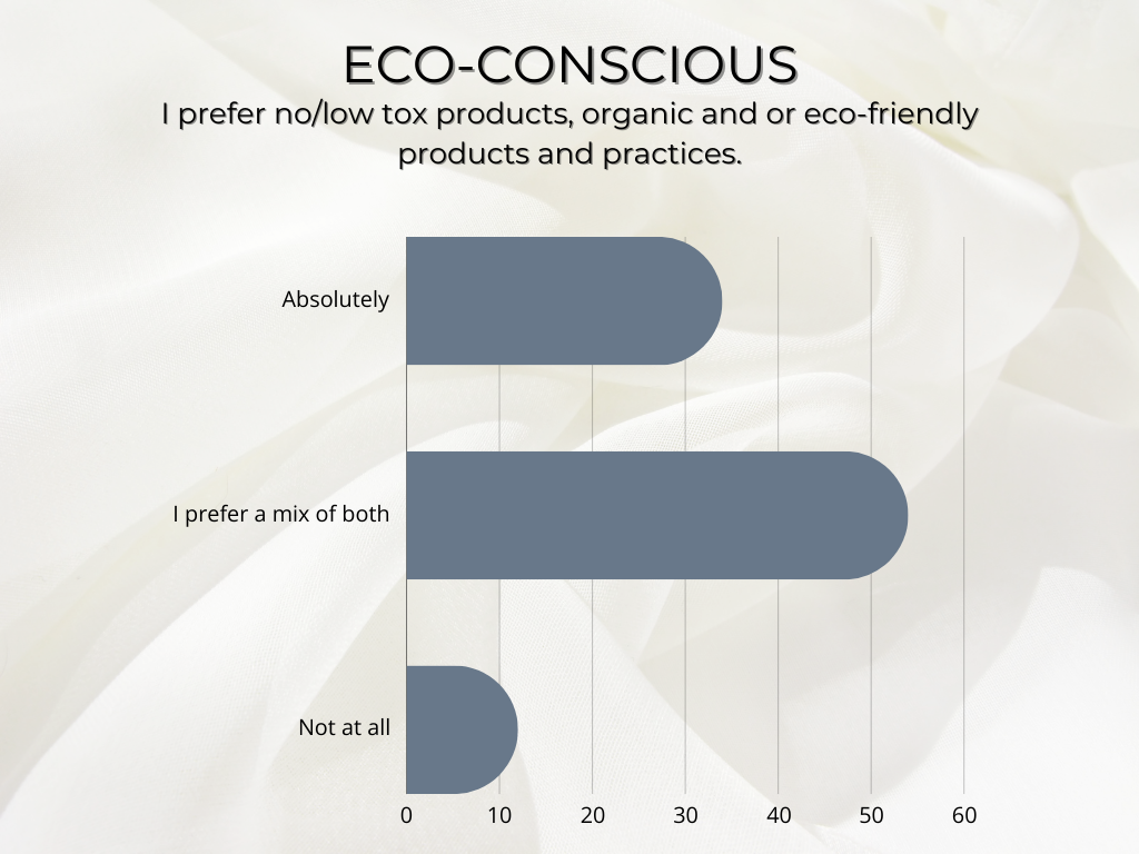 proof that salon professionals prefer organic products