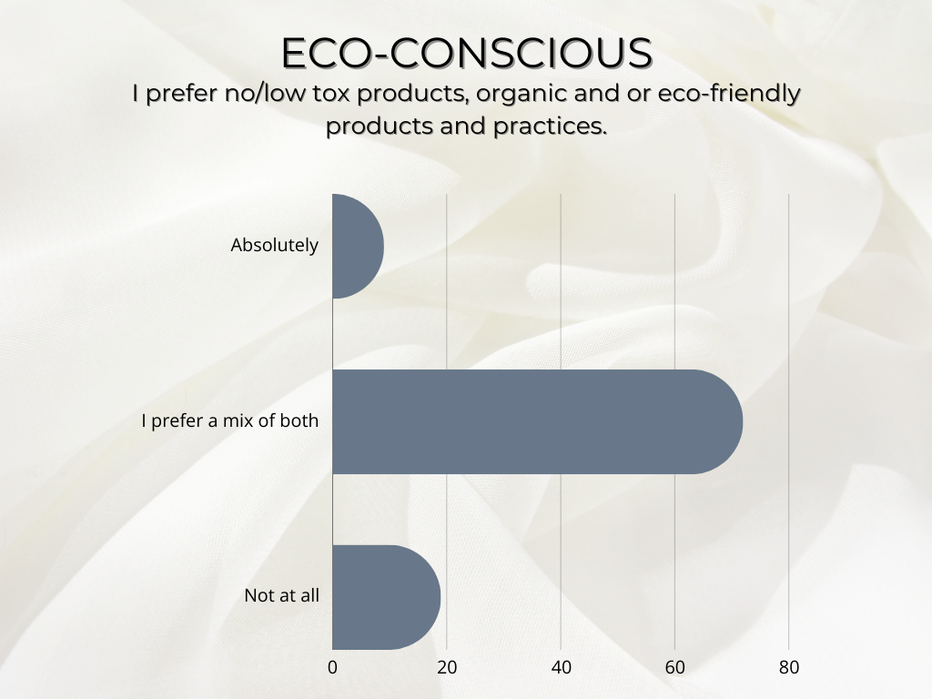 graph showing a decrease in interest for organic products in cosmetology students who want a mixed salon work environment