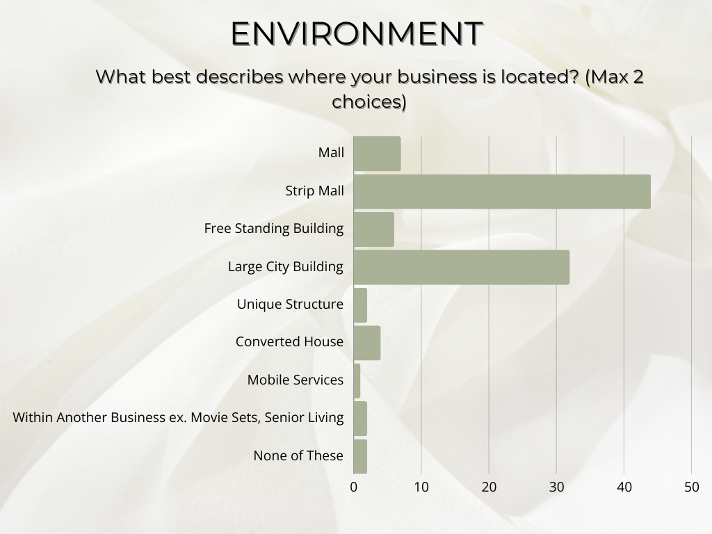 best locations for non-employee based salon industry businesses