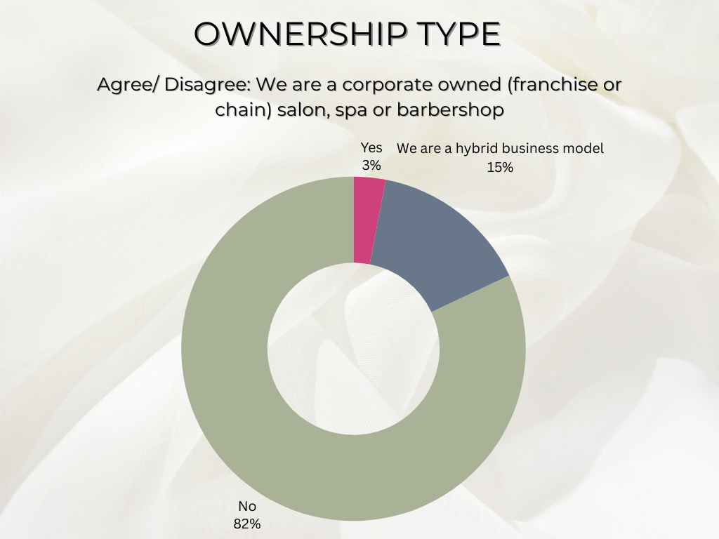 data showing how uncommon it is to have a hybrid salon model in a corporate setting