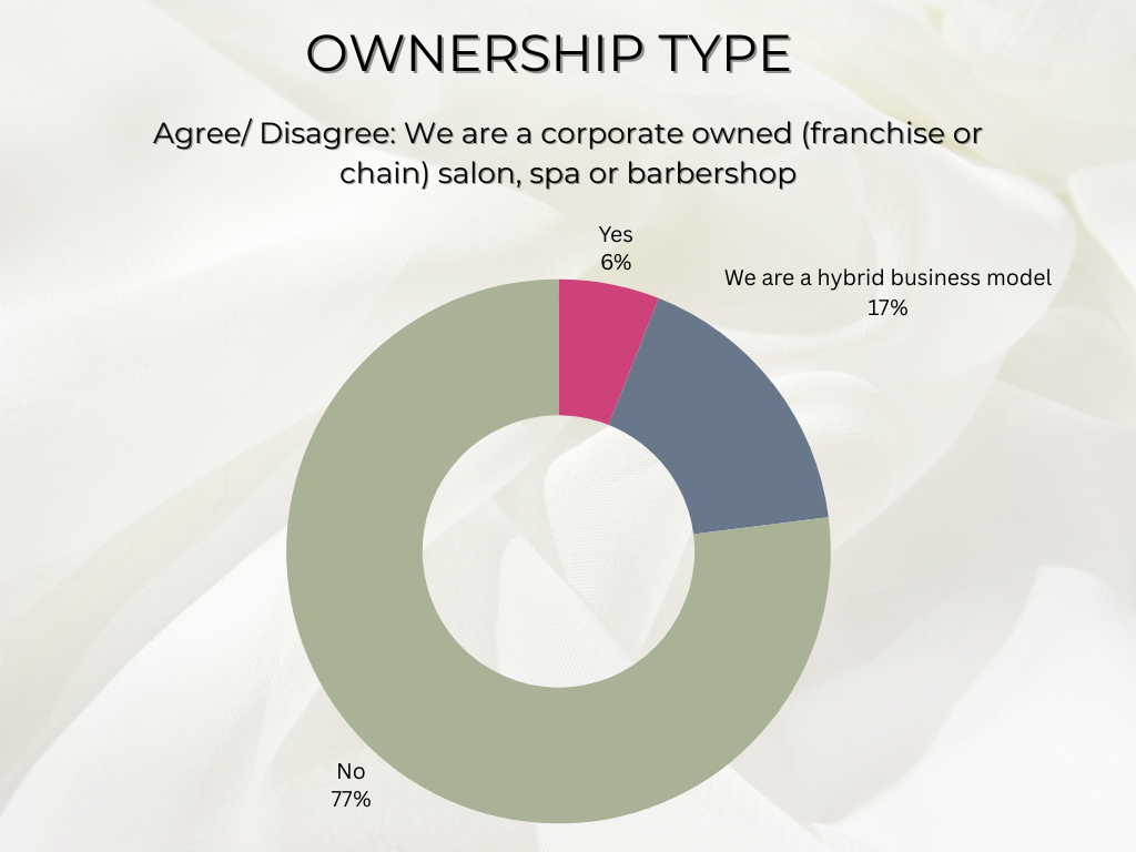 is there such thing as a corporate owned booth rent salon?