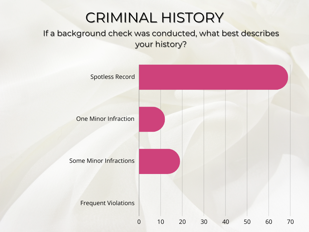graph showing data on beauty school graduates who get into salon suites and their criminal past