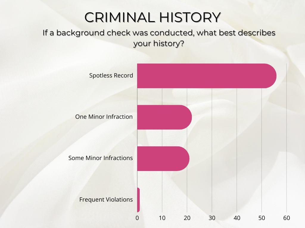graph demonstrating that salon professionals who work in hybrid salons are less likely to have committed crimes