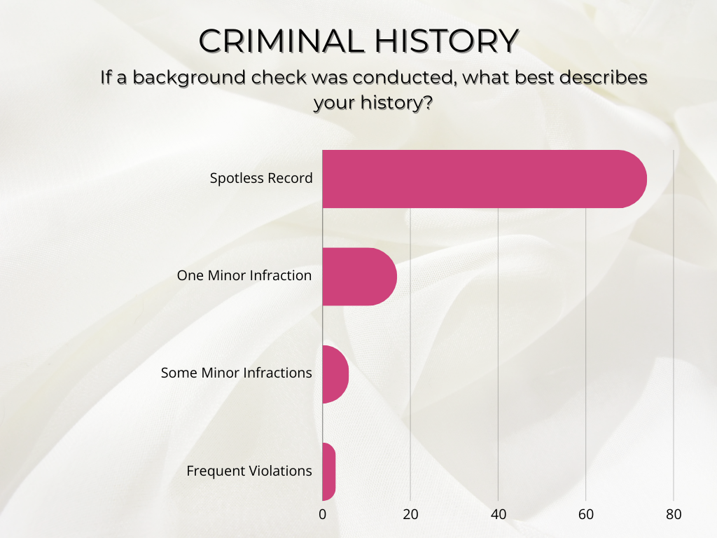 how many student cosmetologists have been convicted of a crime