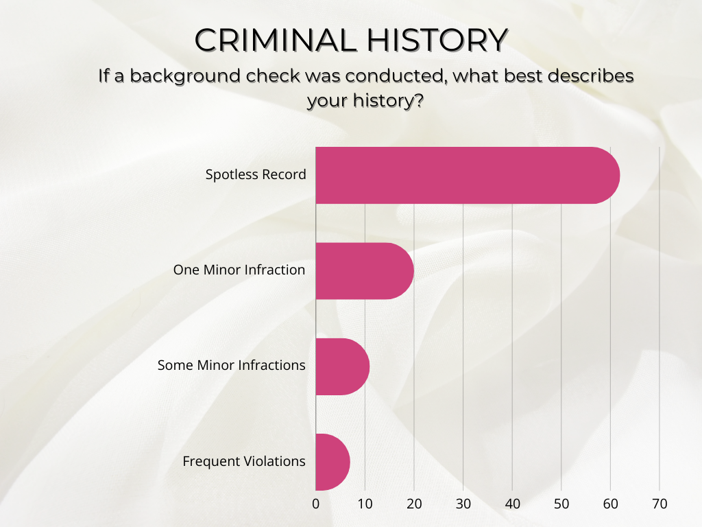 graph showing less crimonal activity for new hair stylists that claim to want freedom in a salon