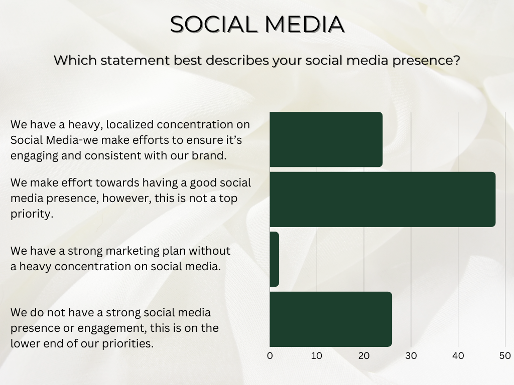 the statistics for social media in booth rental salons